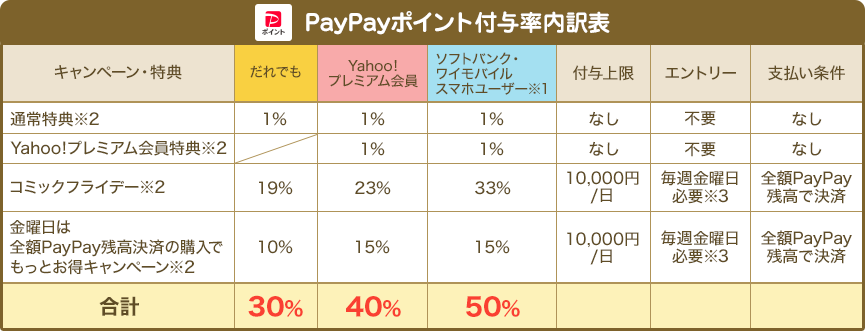 PayPayポイント付与内訳表の例